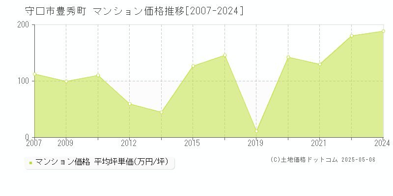 豊秀町(守口市)のマンション価格推移グラフ(坪単価)[2007-2024年]