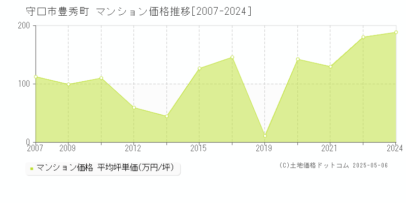 守口市豊秀町のマンション価格推移グラフ 