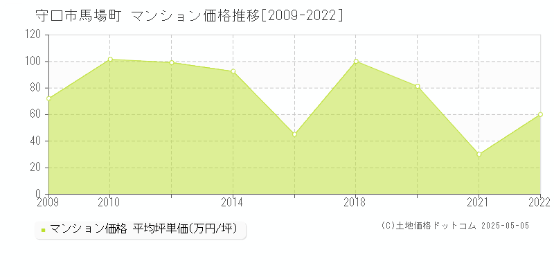 馬場町(守口市)のマンション価格推移グラフ(坪単価)[2009-2022年]