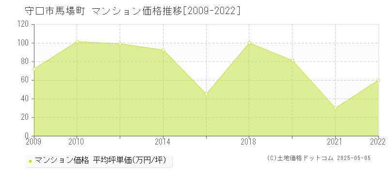 守口市馬場町のマンション価格推移グラフ 