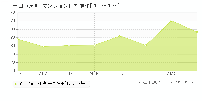 東町(守口市)のマンション価格推移グラフ(坪単価)[2007-2024年]