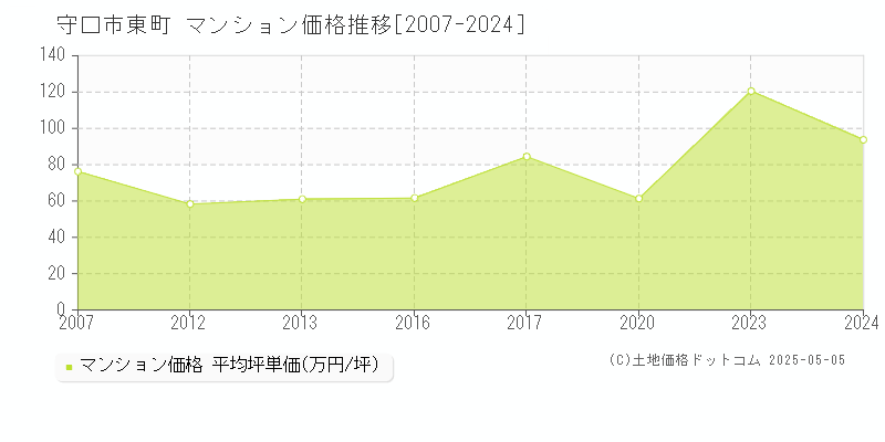 守口市東町のマンション価格推移グラフ 