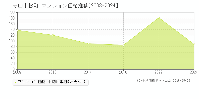 松町(守口市)のマンション価格推移グラフ(坪単価)[2008-2024年]
