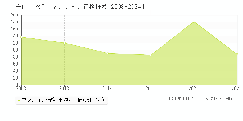 守口市松町のマンション価格推移グラフ 