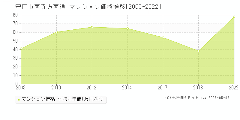 南寺方南通(守口市)のマンション価格推移グラフ(坪単価)[2009-2022年]