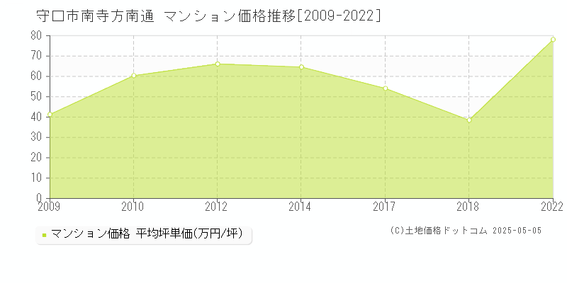 守口市南寺方南通のマンション価格推移グラフ 