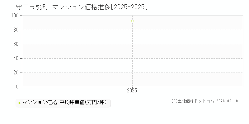 桃町(守口市)のマンション価格推移グラフ(坪単価)[2025-2025年]