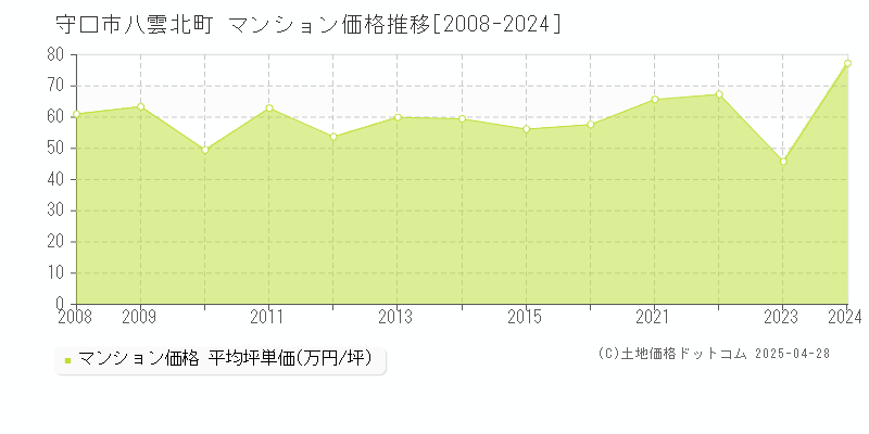 守口市八雲北町のマンション価格推移グラフ 