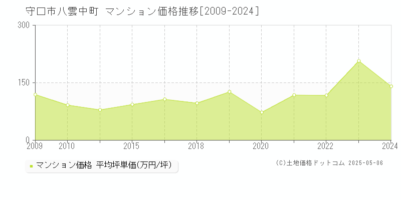 八雲中町(守口市)のマンション価格推移グラフ(坪単価)[2009-2024年]