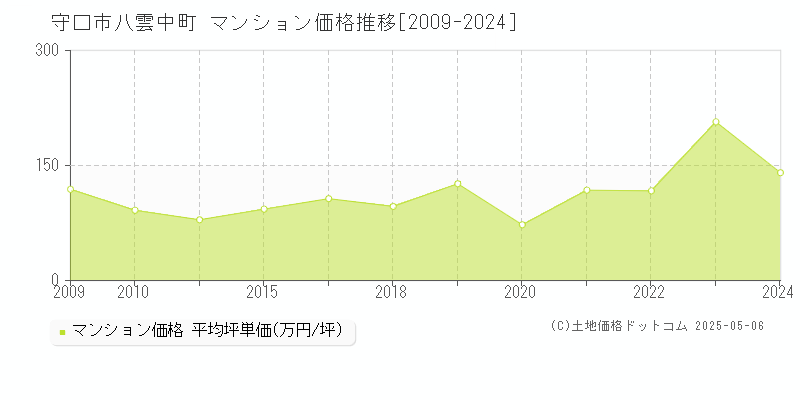 守口市八雲中町のマンション価格推移グラフ 