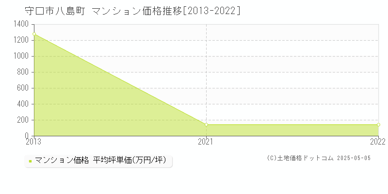 守口市八島町のマンション価格推移グラフ 