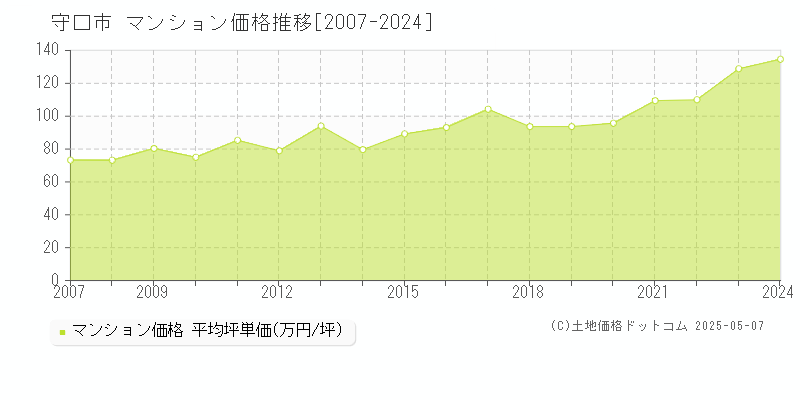 守口市(大阪府)のマンション価格推移グラフ(坪単価)[2007-2024年]