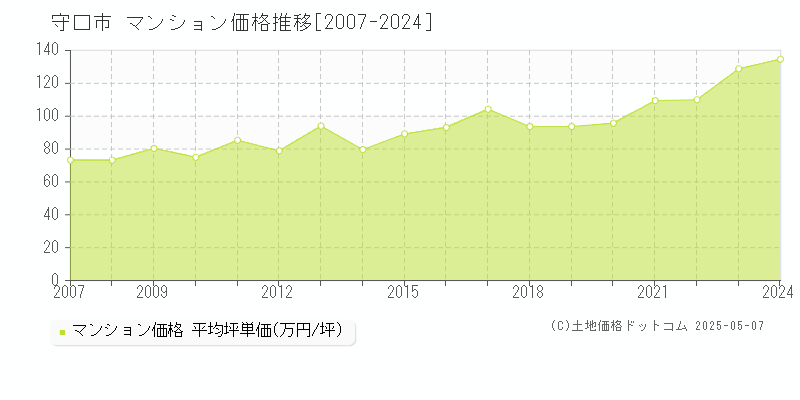 守口市のマンション価格推移グラフ 