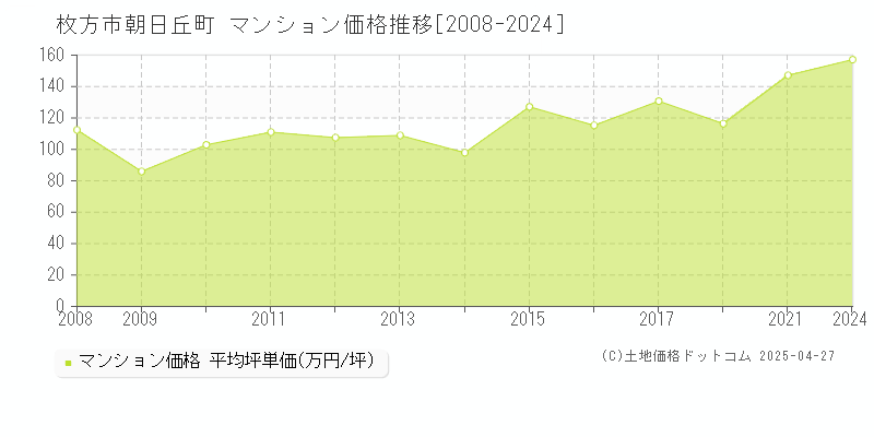 枚方市朝日丘町のマンション価格推移グラフ 