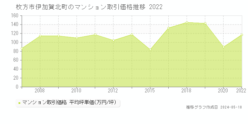 枚方市伊加賀北町のマンション価格推移グラフ 