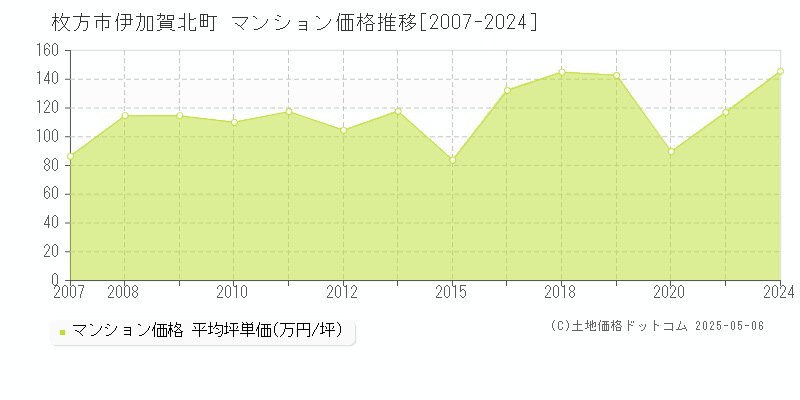 伊加賀北町(枚方市)のマンション価格推移グラフ(坪単価)[2007-2024年]