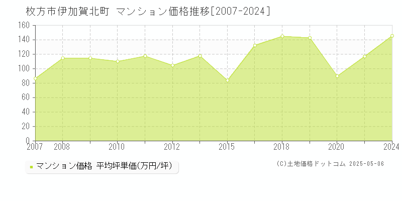 枚方市伊加賀北町のマンション価格推移グラフ 