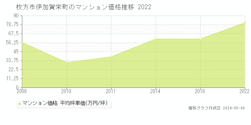 枚方市伊加賀栄町のマンション取引事例推移グラフ 