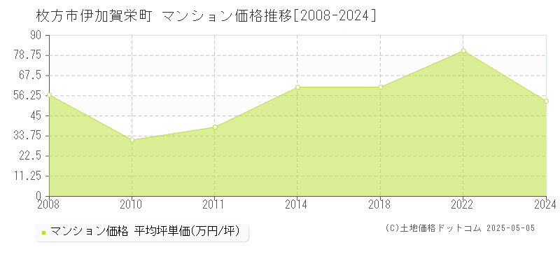 伊加賀栄町(枚方市)のマンション価格推移グラフ(坪単価)[2008-2024年]