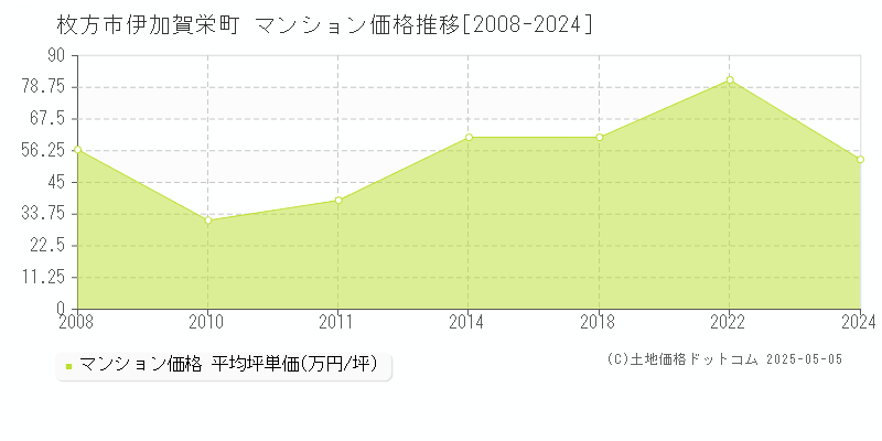 枚方市伊加賀栄町のマンション価格推移グラフ 