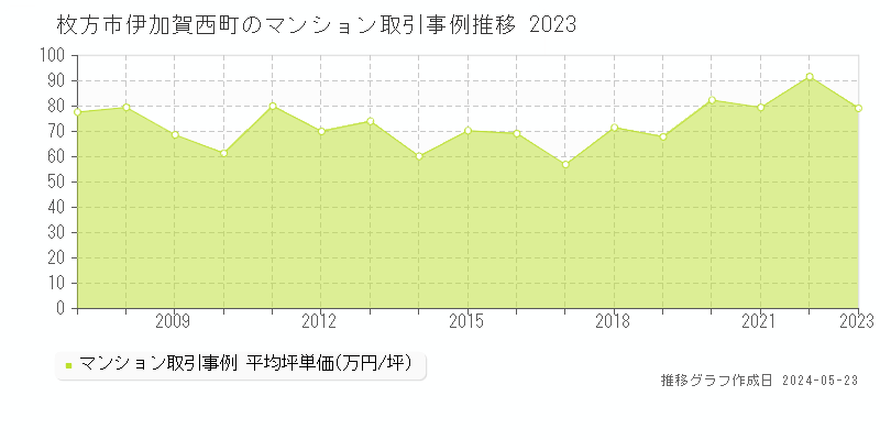 枚方市伊加賀西町のマンション価格推移グラフ 