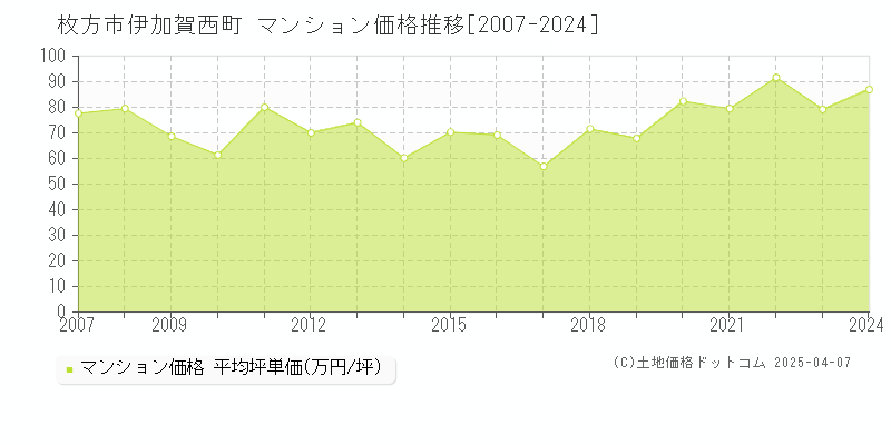 枚方市伊加賀西町のマンション価格推移グラフ 