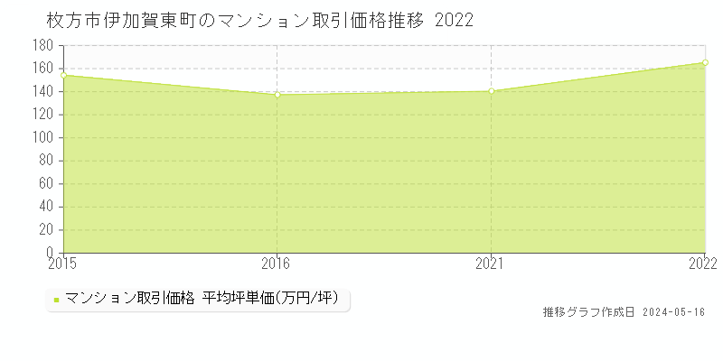 枚方市伊加賀東町のマンション価格推移グラフ 