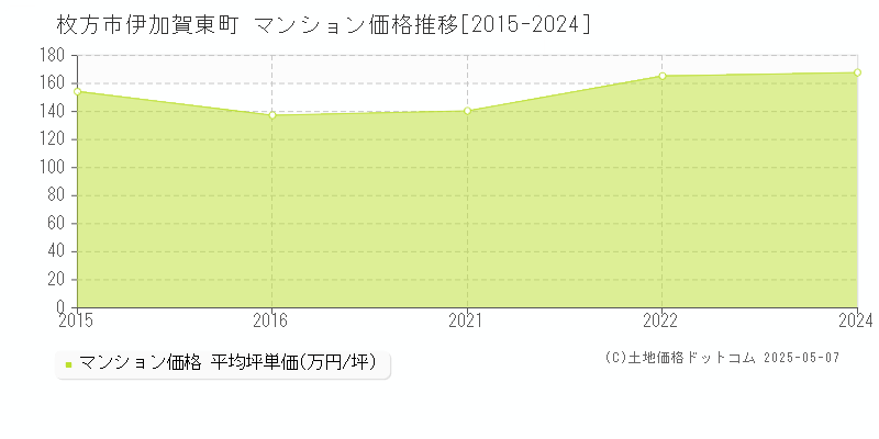 伊加賀東町(枚方市)のマンション価格推移グラフ(坪単価)[2015-2024年]