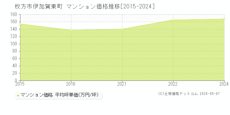 枚方市伊加賀東町のマンション価格推移グラフ 