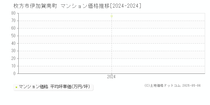 伊加賀南町(枚方市)のマンション価格推移グラフ(坪単価)[2024-2024年]