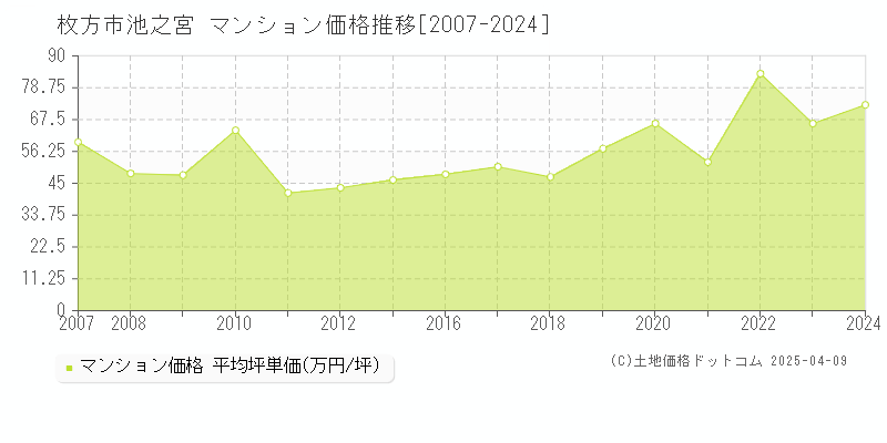 枚方市池之宮のマンション価格推移グラフ 