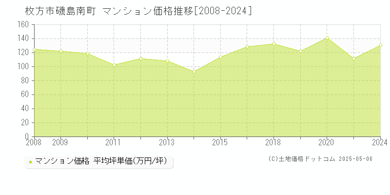 磯島南町(枚方市)のマンション価格推移グラフ(坪単価)[2008-2024年]