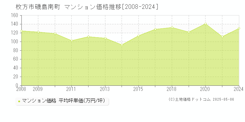 枚方市磯島南町のマンション価格推移グラフ 