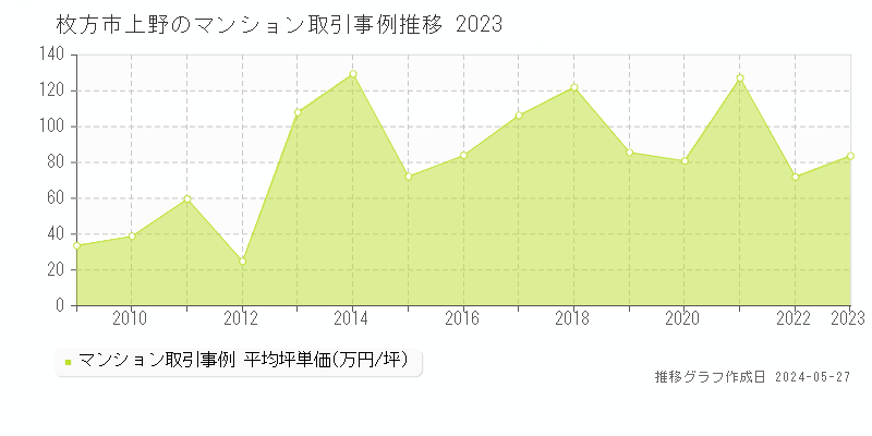 枚方市上野のマンション価格推移グラフ 