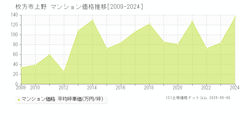 上野(枚方市)のマンション価格推移グラフ(坪単価)[2009-2024年]