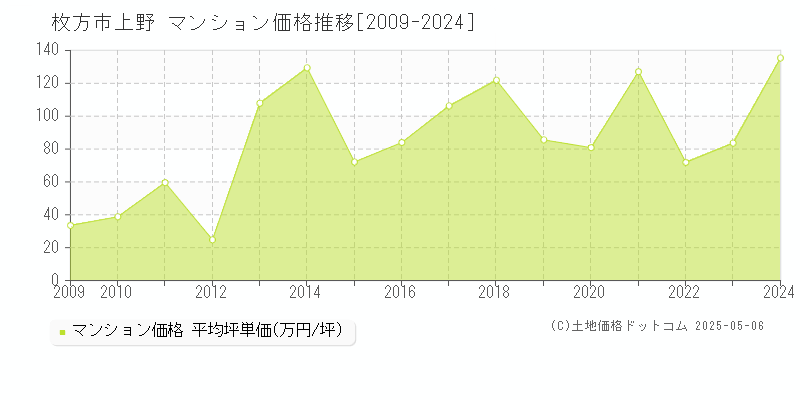 枚方市上野のマンション価格推移グラフ 