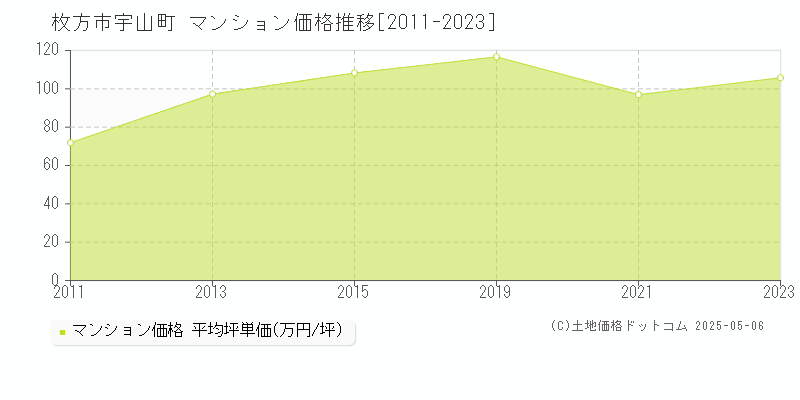 宇山町(枚方市)のマンション価格推移グラフ(坪単価)[2011-2023年]