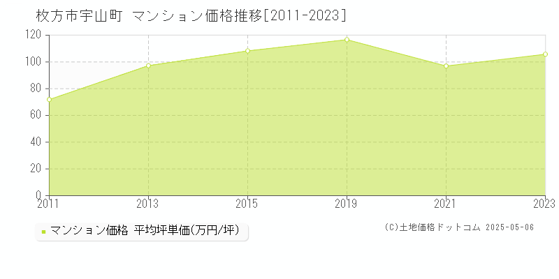 枚方市宇山町のマンション価格推移グラフ 