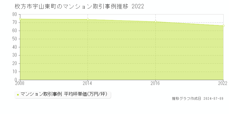枚方市宇山東町のマンション価格推移グラフ 