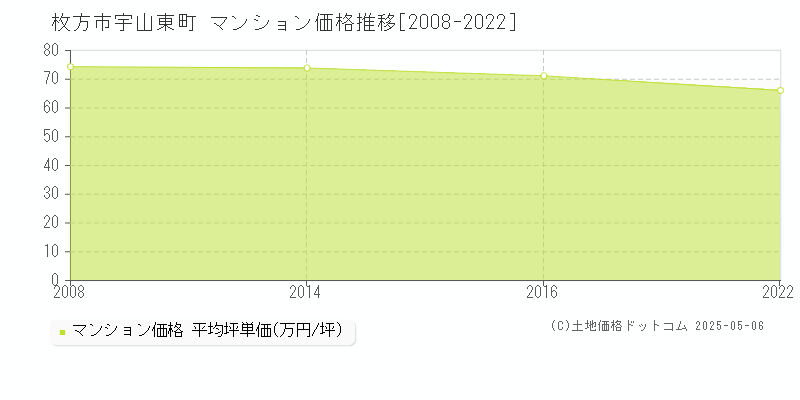 宇山東町(枚方市)のマンション価格推移グラフ(坪単価)[2008-2022年]