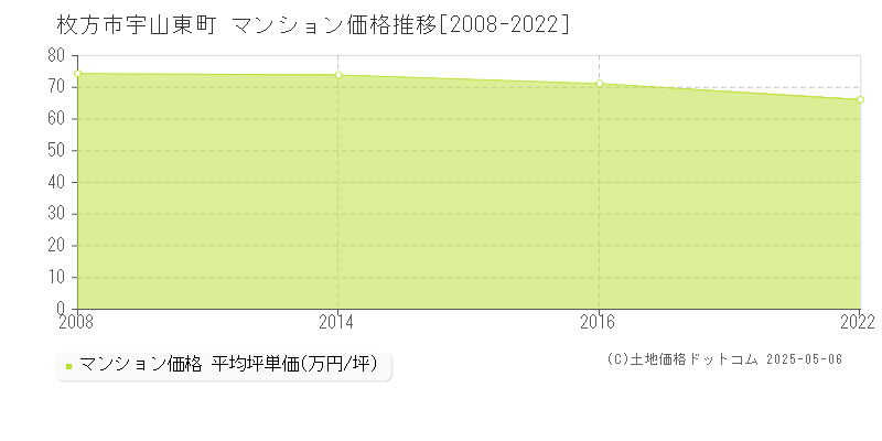 枚方市宇山東町のマンション価格推移グラフ 