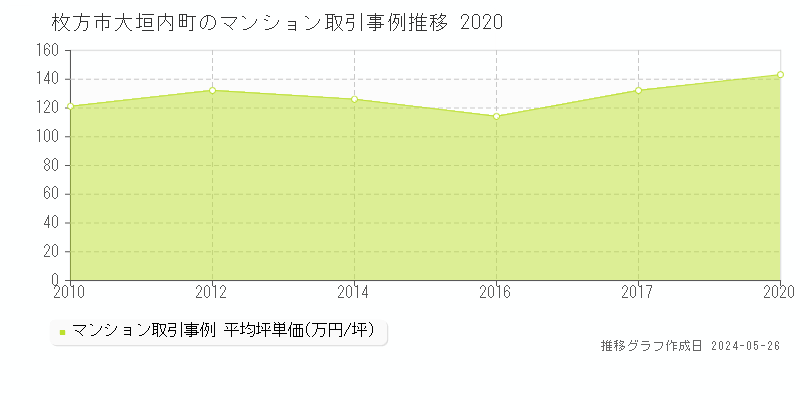 枚方市大垣内町のマンション価格推移グラフ 
