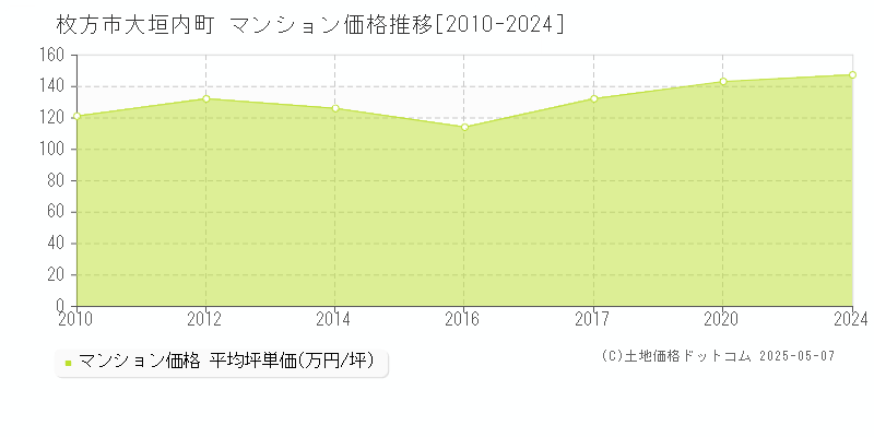 大垣内町(枚方市)のマンション価格推移グラフ(坪単価)[2010-2024年]