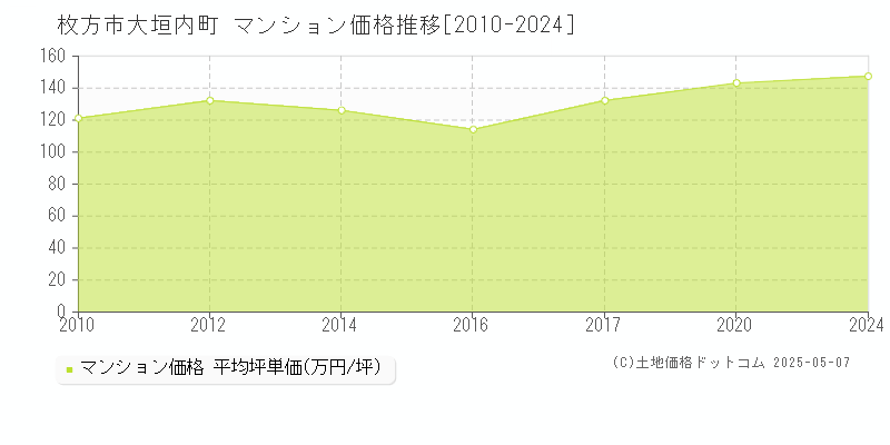 枚方市大垣内町のマンション価格推移グラフ 