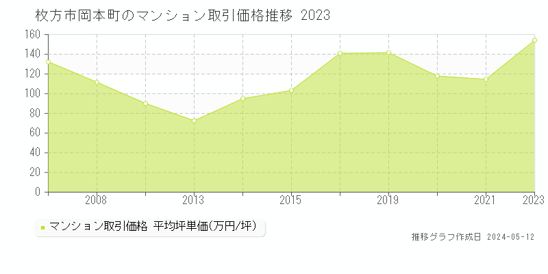 枚方市岡本町のマンション取引事例推移グラフ 