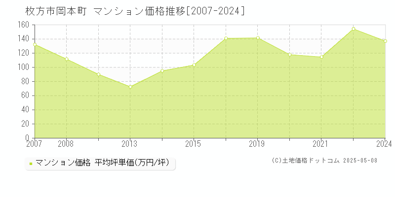 岡本町(枚方市)のマンション価格推移グラフ(坪単価)[2007-2024年]