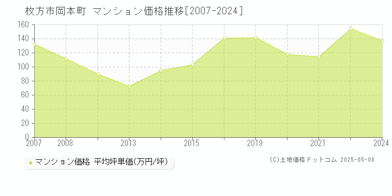 枚方市岡本町のマンション取引事例推移グラフ 