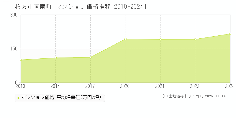 岡南町(枚方市)のマンション価格推移グラフ(坪単価)[2010-2024年]
