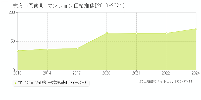 枚方市岡南町のマンション価格推移グラフ 