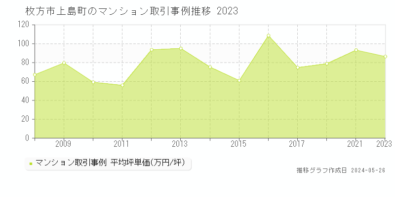 枚方市上島町のマンション価格推移グラフ 